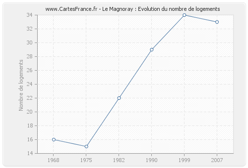 Le Magnoray : Evolution du nombre de logements